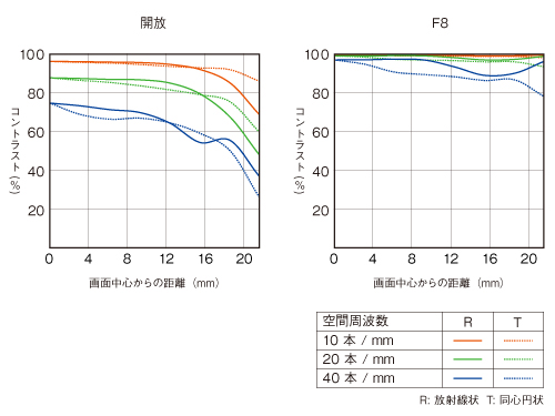 SEL55F18ZのMTF曲線