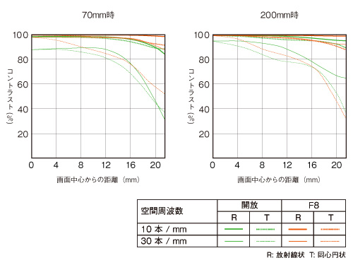 SEL70200GのMTF曲線